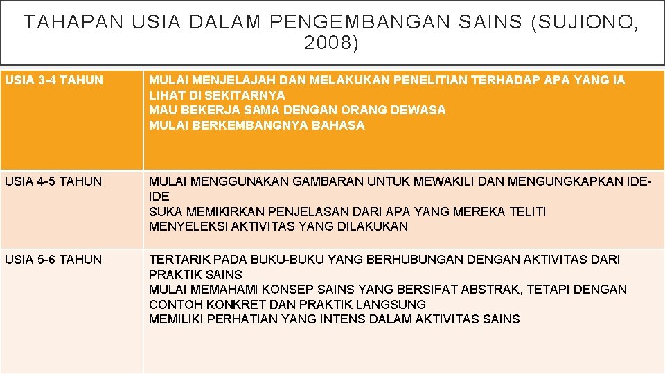 TAHAPAN USIA DALAM PENGEMBANGAN SAINS (SUJIONO, 2008) USIA 3 -4 TAHUN MULAI MENJELAJAH DAN