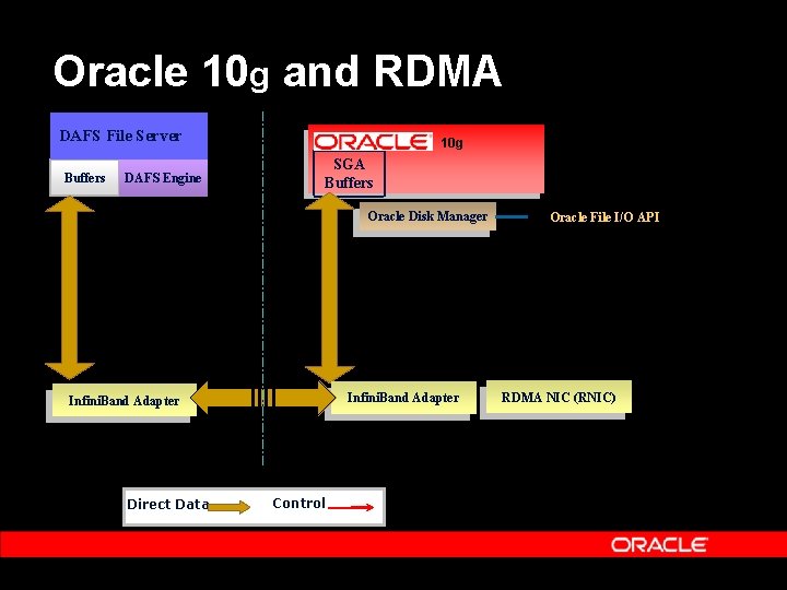 Oracle 10 g and RDMA DAFS File Server Buffers DAFS Engine 10 g SGA