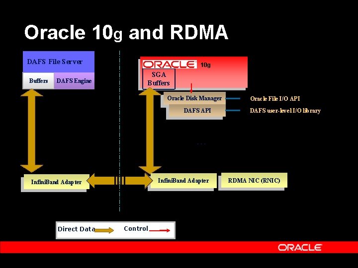 Oracle 10 g and RDMA DAFS File Server Buffers DAFS Engine 10 g SGA