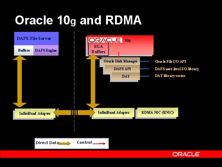 Oracle 10 g and RDMA DAFS File Server Buffers DAFS Engine 10 g SGA