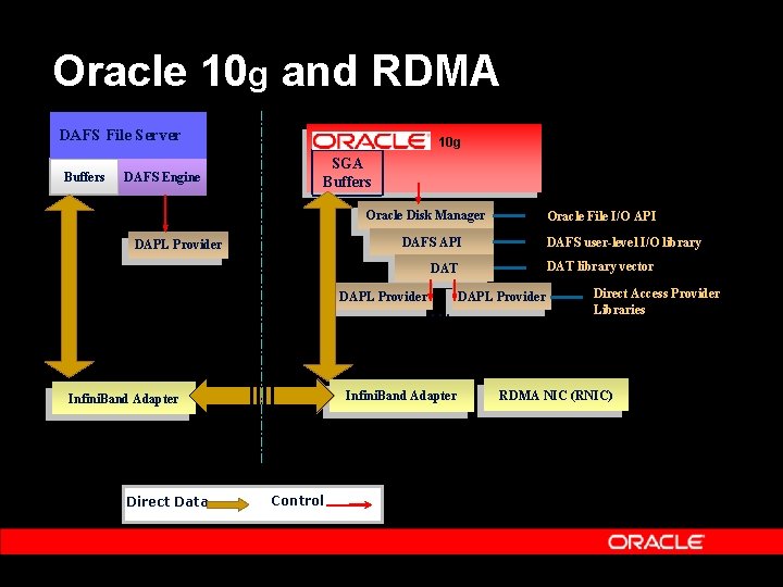 Oracle 10 g and RDMA DAFS File Server Buffers DAFS Engine 10 g SGA