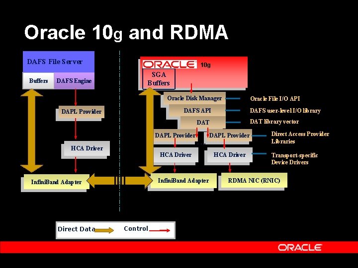 Oracle 10 g and RDMA DAFS File Server Buffers DAFS Engine 10 g SGA