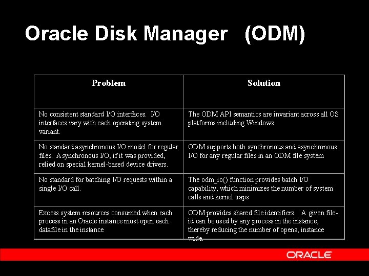 Oracle Disk Manager (ODM) Problem Solution No consistent standard I/O interfaces vary with each