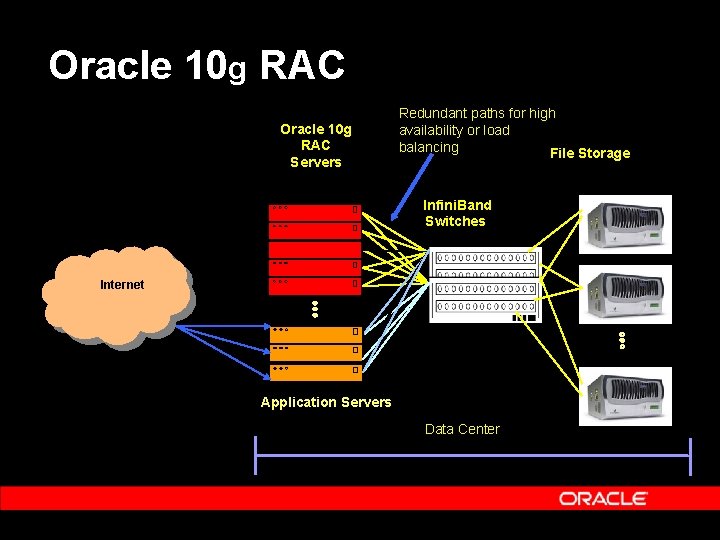 Oracle 10 g RAC Servers Redundant paths for high availability or load balancing File