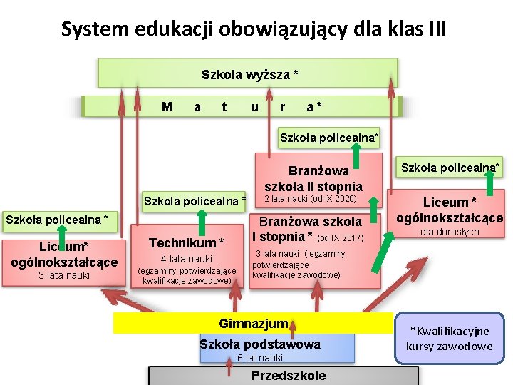 System edukacji obowiązujący dla klas III Szkoła wyższa * M a t u r