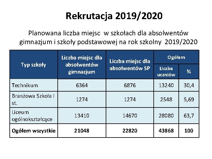 Rekrutacja 2019/2020 Planowana liczba miejsc w szkołach dla absolwentów gimnazjum i szkoły podstawowej na