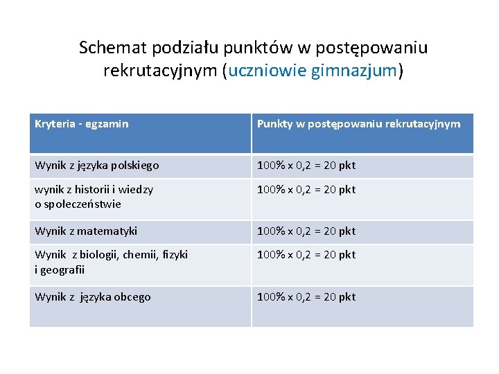 Schemat podziału punktów w postępowaniu rekrutacyjnym (uczniowie gimnazjum) Kryteria - egzamin Punkty w postępowaniu