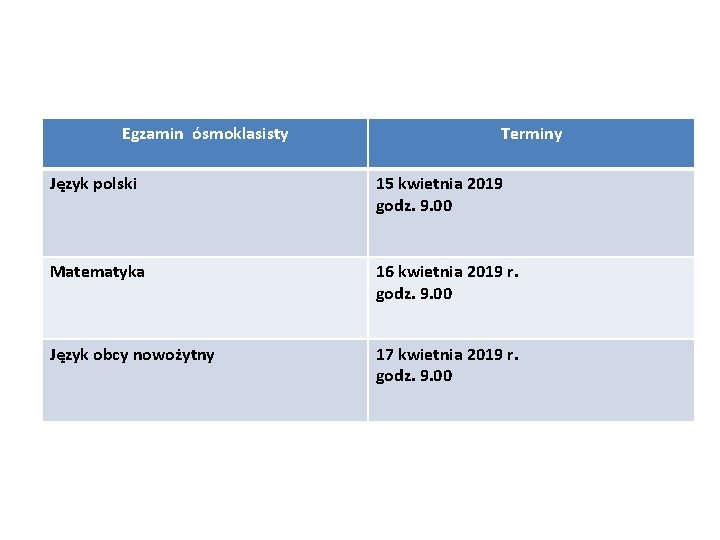 Egzamin ósmoklasisty Terminy Język polski 15 kwietnia 2019 godz. 9. 00 Matematyka 16 kwietnia