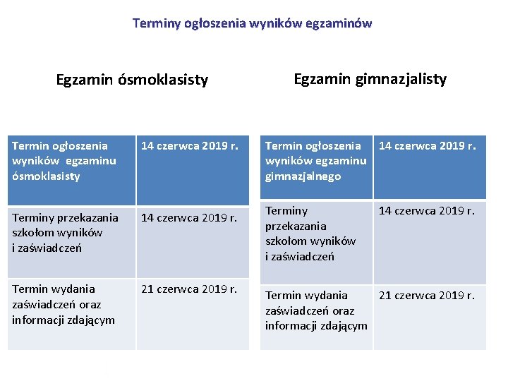 Terminy ogłoszenia wyników egzaminów Egzamin ósmoklasisty Termin ogłoszenia wyników egzaminu ósmoklasisty 14 czerwca 2019