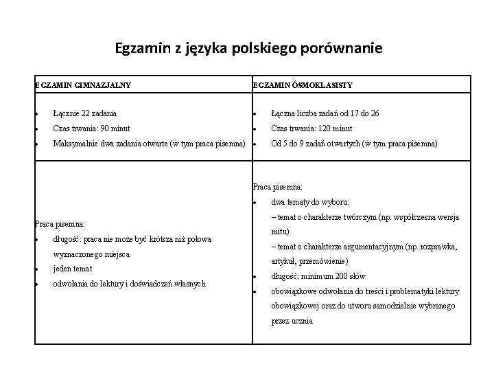 Egzamin z języka polskiego porównanie EGZAMIN GIMNAZJALNY EGZAMIN ÓSMOKLASISTY Łącznie 22 zadania Łączna liczba