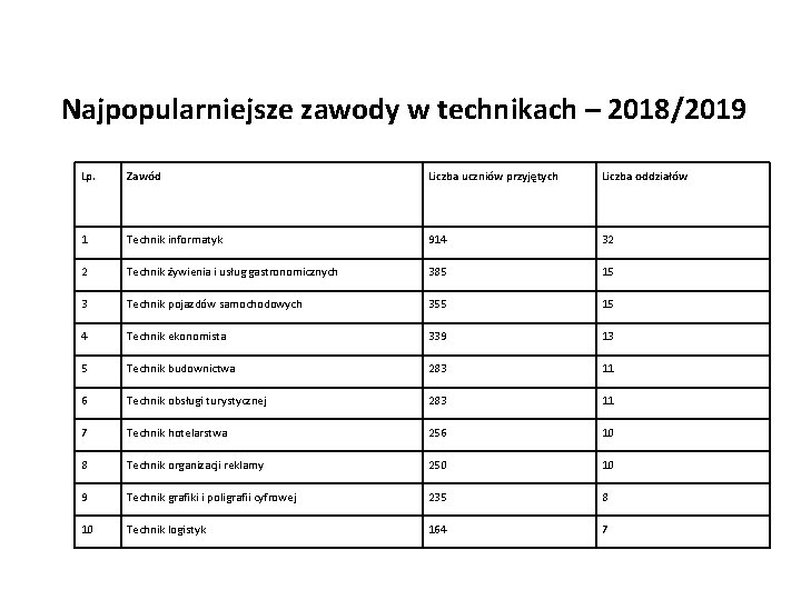 Najpopularniejsze zawody w technikach – 2018/2019 Lp. Zawód Liczba uczniów przyjętych Liczba oddziałów 1