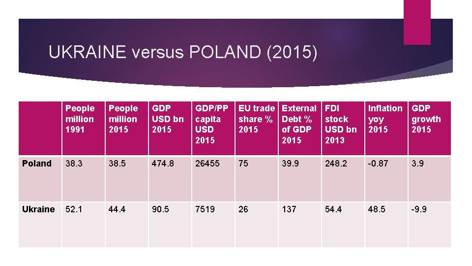 UKRAINE versus POLAND (2015) People million 1991 People million 2015 GDP USD bn 2015