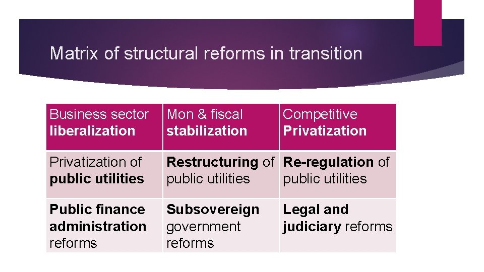 Matrix of structural reforms in transition Business sector liberalization Mon & fiscal stabilization Competitive