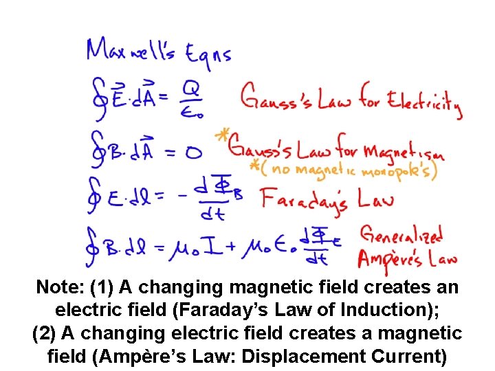 Note: (1) A changing magnetic field creates an electric field (Faraday’s Law of Induction);