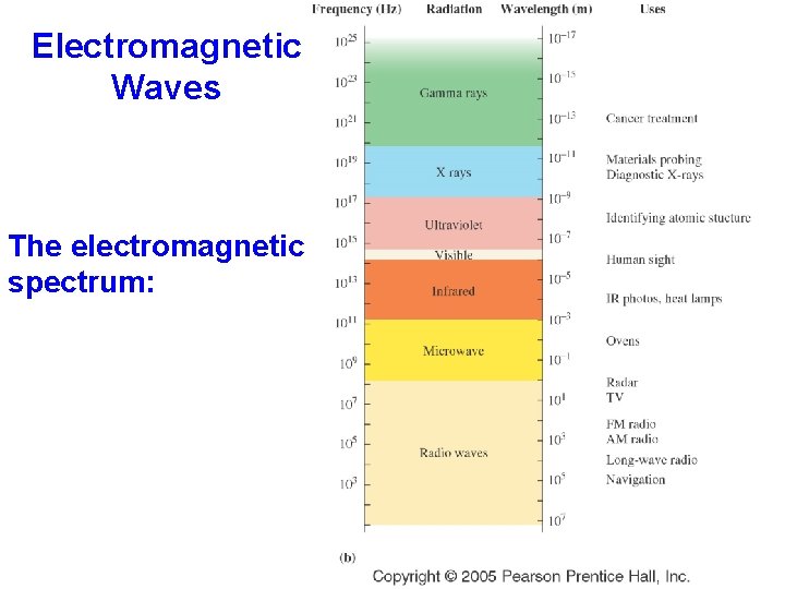 Electromagnetic Waves The electromagnetic spectrum: 