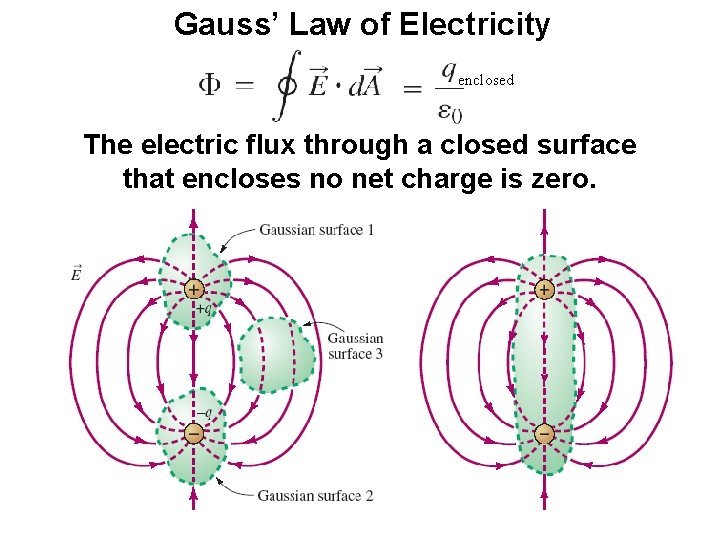 Gauss’ Law of Electricity enclosed The electric flux through a closed surface that encloses