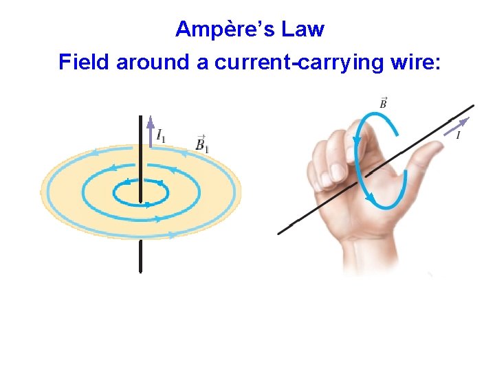 Ampère’s Law Field around a current-carrying wire: 