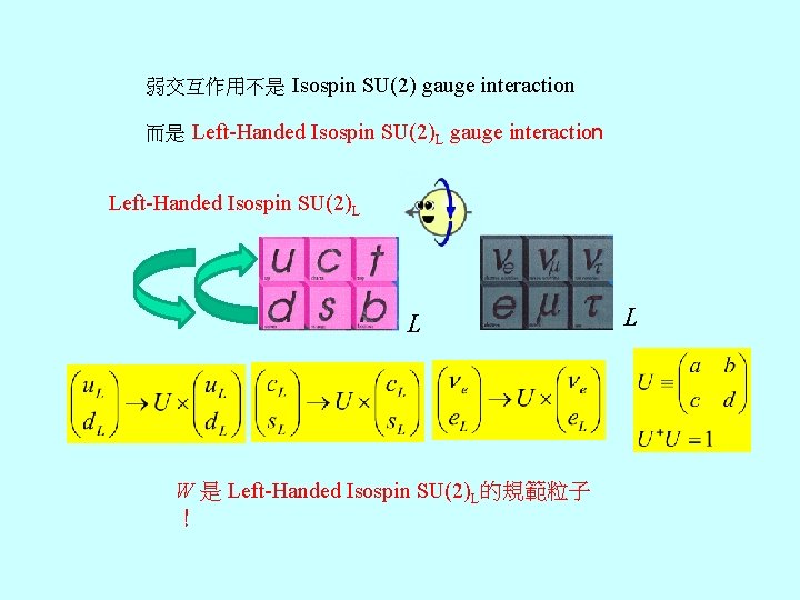 弱交互作用不是 Isospin SU(2) gauge interaction 而是 Left-Handed Isospin SU(2)L gauge interaction Left-Handed Isospin SU(2)L