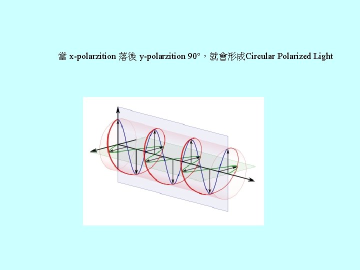 當 x-polarzition 落後 y-polarzition 90°，就會形成Circular Polarized Light 