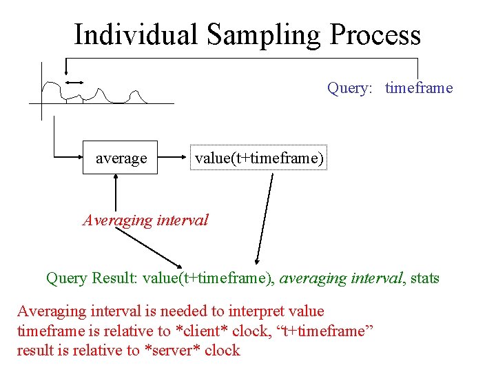 Initial Sampling Time Individual Sampling Process Query timeframe average valuettimeframe ...
