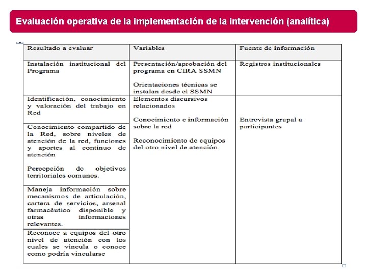 Evaluación operativa de la implementación de la intervención (analítica) 