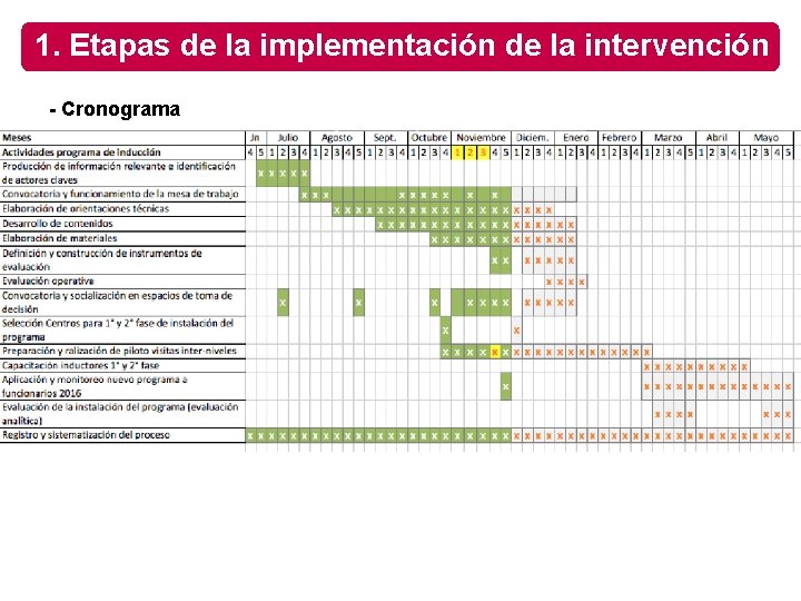 1. Etapas de la implementación de la intervención - Cronograma 