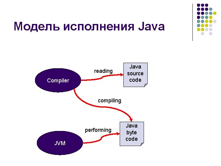 Модель исполнения Java reading Compiler Java source code compiling performing JVM Java byte code