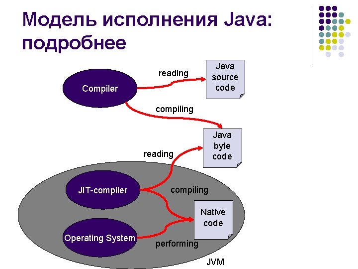 Модель исполнения Java: подробнее Java source code reading Compiler compiling Java byte code reading