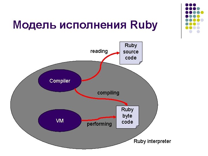 Модель исполнения Ruby reading Ruby source code Compiler compiling VM performing Ruby byte code