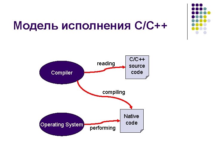 Модель исполнения C/C++ source code reading Compiler compiling Operating System performing Native code 