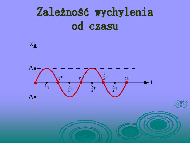 Zależność wychylenia od czasu 