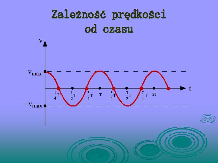 Zależność prędkości od czasu 