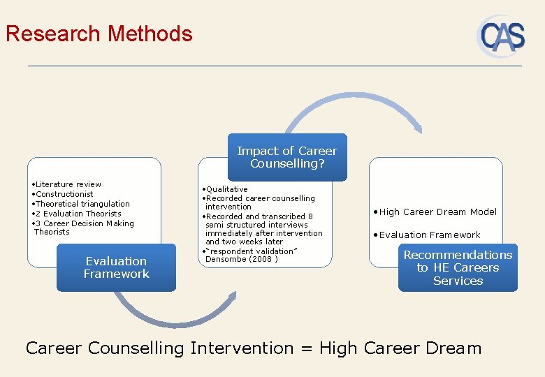 Research Methods Impact of Career Counselling? • Literature review • Constructionist • Theoretical triangulation