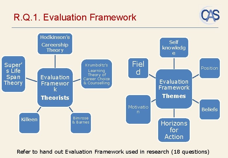 R. Q. 1. Evaluation Framework Hodkinson’s Careership Theory Super’ s Life Span Theory Evaluation