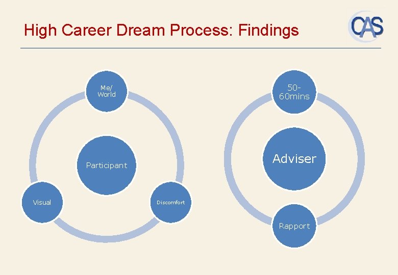 High Career Dream Process: Findings 5060 mins Me/ World Adviser Participant Visual Discomfort Rapport