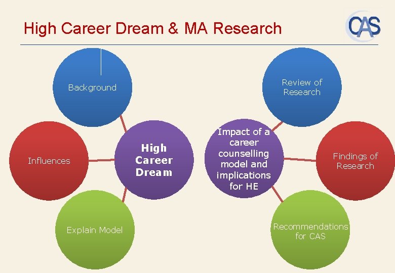 High Career Dream & MA Research Review of Research Background Influences Explain Model High