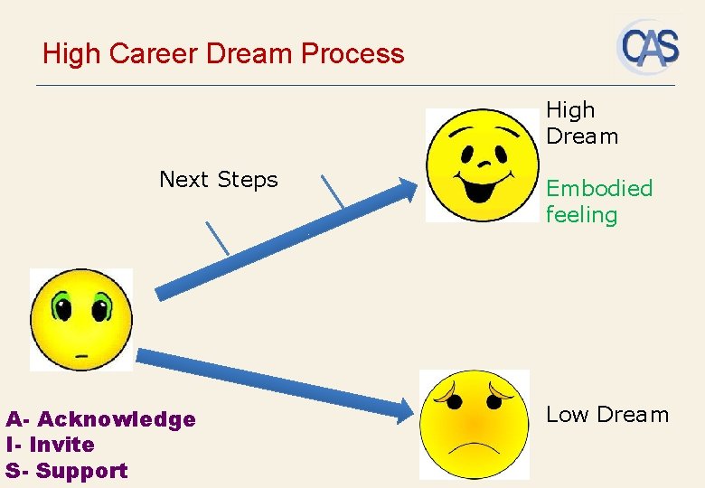High Career Dream Process High Dream Next Steps A- Acknowledge I- Invite S- Support