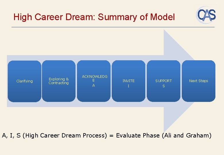 High Career Dream: Summary of Model Clarifying Exploring & Contracting ACKNOWLEDG E A INVITE