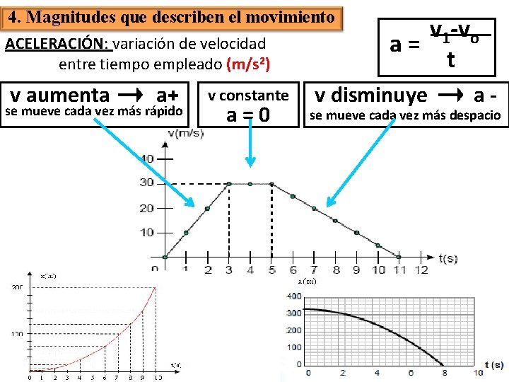 4. Magnitudes que describen el movimiento ACELERACIÓN: variación de velocidad entre tiempo empleado (m/s