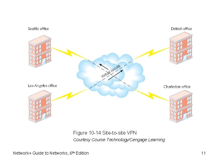 Figure 10 -14 Site-to-site VPN Courtesy Course Technology/Cengage Learning Network+ Guide to Networks, 6