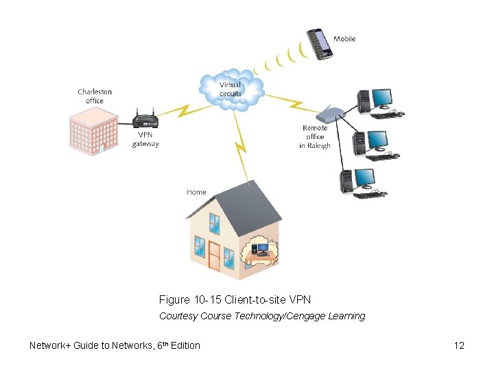 Figure 10 -15 Client-to-site VPN Courtesy Course Technology/Cengage Learning Network+ Guide to Networks, 6