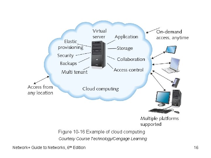 Figure 10 -16 Example of cloud computing Courtesy Course Technology/Cengage Learning Network+ Guide to