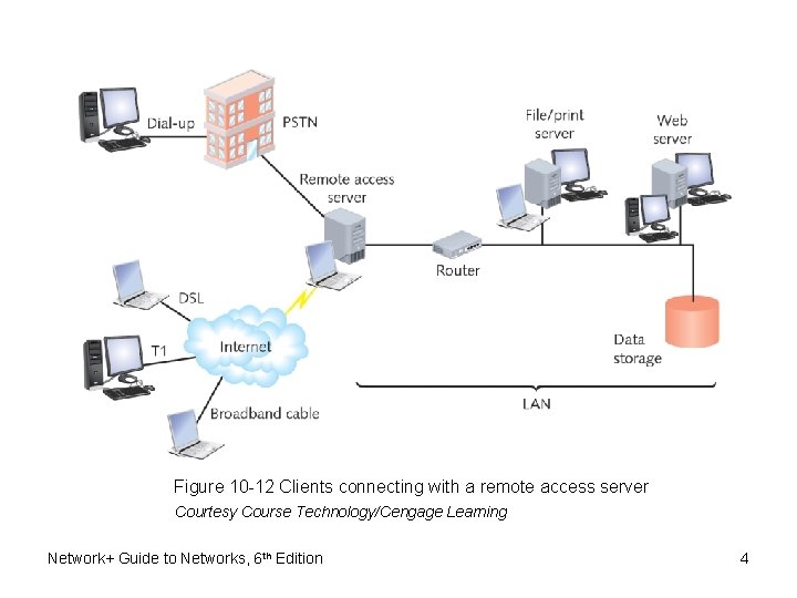 Figure 10 -12 Clients connecting with a remote access server Courtesy Course Technology/Cengage Learning