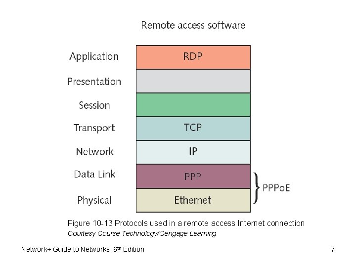 Figure 10 -13 Protocols used in a remote access Internet connection Courtesy Course Technology/Cengage