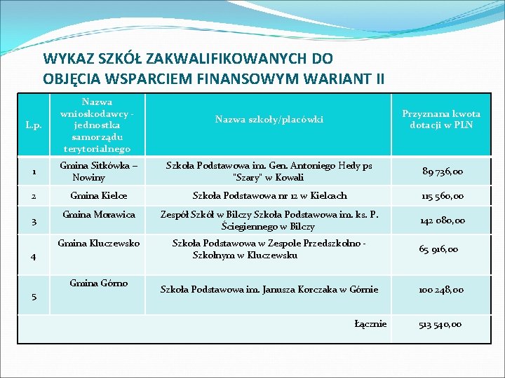 WYKAZ SZKÓŁ ZAKWALIFIKOWANYCH DO OBJĘCIA WSPARCIEM FINANSOWYM WARIANT II L. p. Nazwa wnioskodawcy jednostka