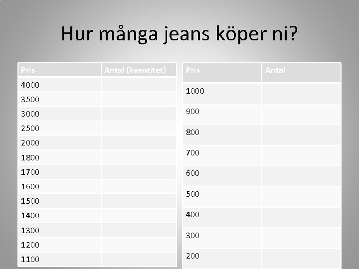 Hur många jeans köper ni? Pris 4000 3500 Antal (kvantitet) Pris 1000 3000 900