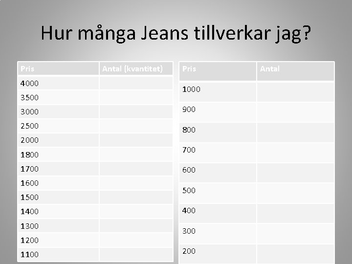 Hur många Jeans tillverkar jag? Pris 4000 3500 Antal (kvantitet) Pris 1000 3000 900