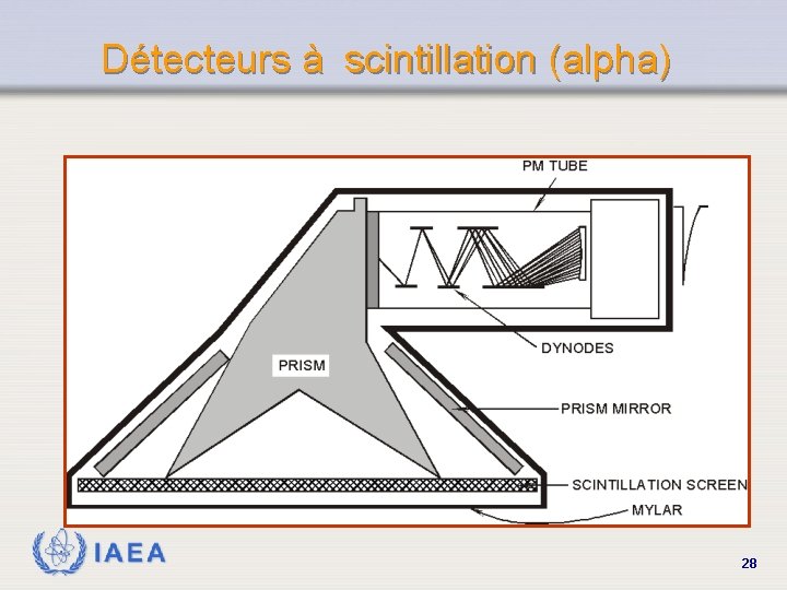 Détecteurs à scintillation (alpha) IAEA 28 