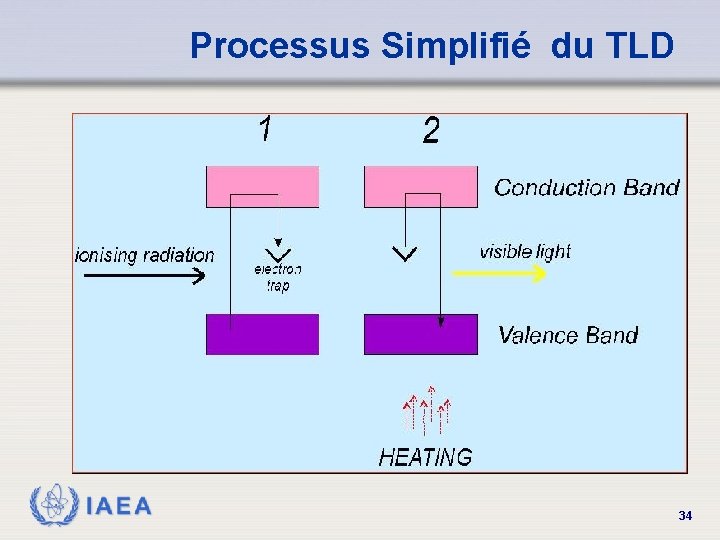 Processus Simplifié du TLD IAEA 34 