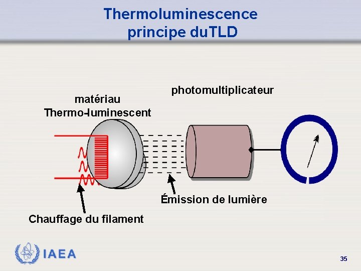 Thermoluminescence principe du. TLD matériau Thermo-luminescent photomultiplicateur Émission de lumière Chauffage du filament IAEA
